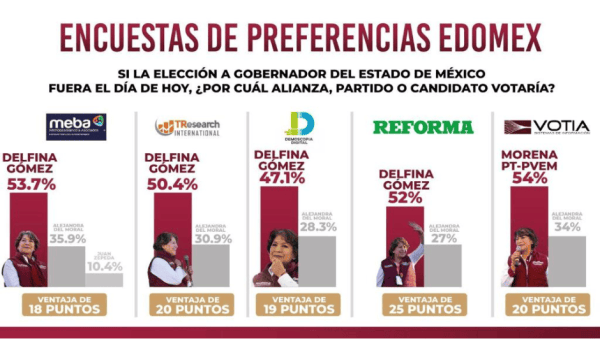 Encuesta de preferencias electorales en Edomex