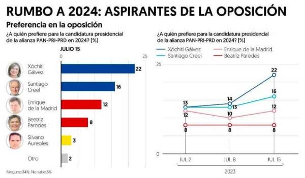 Encuesta Frente El Financiero 18.07